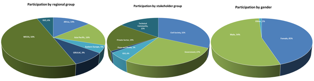 Part.ByRegGroup,50%WEOG,16%Asia,14%Africa,9%GRULAC,5%EastEurop,6%IGO;PartByStakeholderGroup:32%Civil,27%Gov,19%Private,15%Tech,6%IGO,1%Media;Part.ByGender,54%Male,45%Female,1%Other