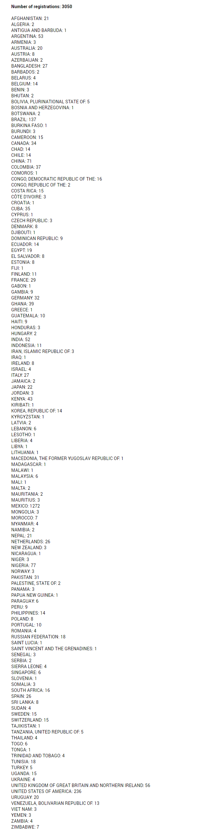 IGF 2016 Registration Nationality