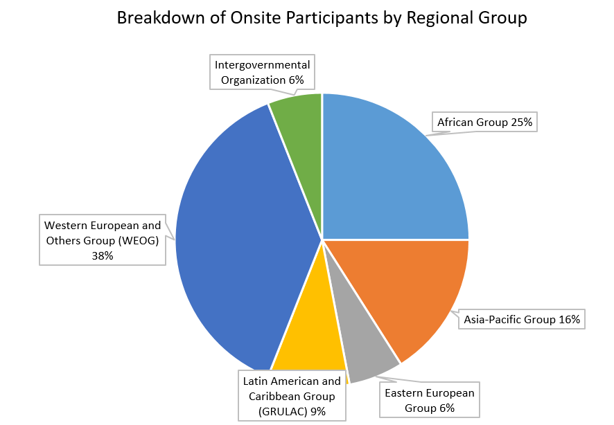Breakdown of Onsite Participants by Regional Group