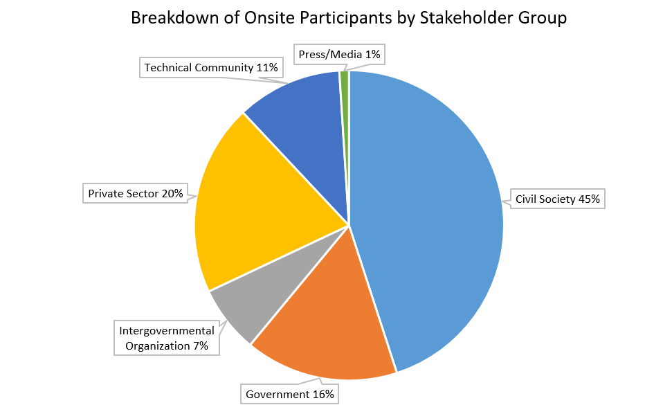 Breakdown of Onsite Participants by Stakeholder Group